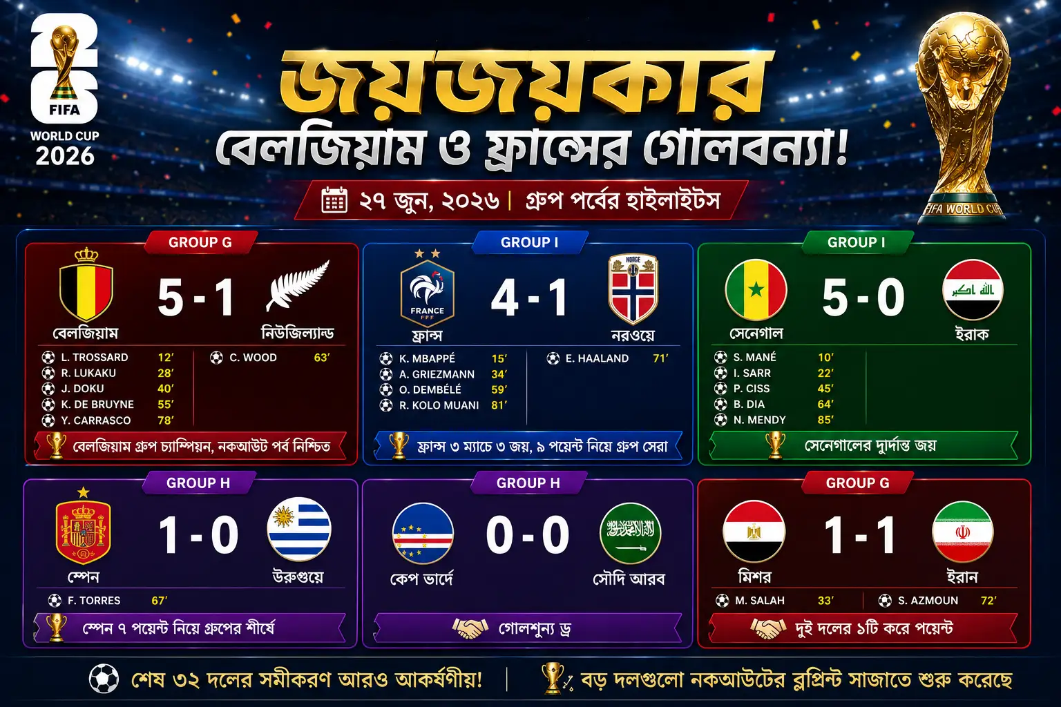 বিশ্বমঞ্চে ইউরোপীয় পরাশক্তিদের জয়জয়কার, বেলজিয়াম ও ফ্রান্সের গোলবন্যা!