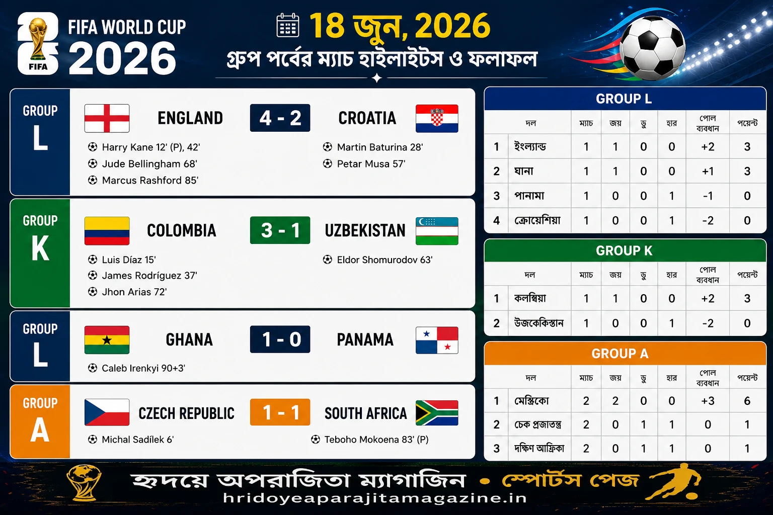 ফিফা বিশ্বকাপ ২০২৬: ১৮ জুনের রোমাঞ্চকর ম্যাচের হাইলাইটস